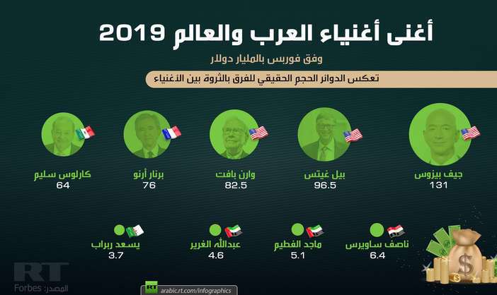 دام برس : أغنى أغنياء العرب والعالم لعام 2019