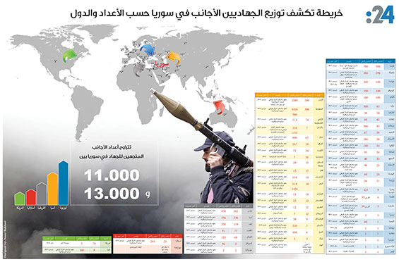 دام برس : خريطة تكشف توزيع الجهاديين الأجانب في سوريا حسب الأعداد والدول
